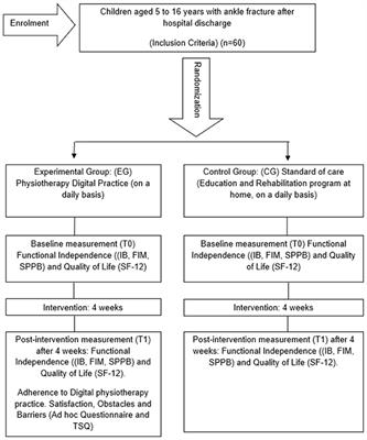 Digital physiotherapy intervention in children in a low resource setting in Anantapur (India): Study protocol for a randomized controlled trial
